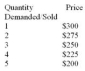 Consider the following demand schedule for a product: As the quantity demanded/sold increases from 3 units to 4 units, what is the marginal revenue?