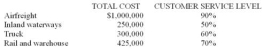 A merchant wholesaler is considering four physical distribution systems and estimates the total cost and customer service level for each as follows: The best alternative is: