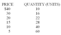 <strong>In the following table, select the quantity interval in which demand is elastic.  </strong> A) 28-40 units B) 40-60 units C) 10-16 units D) 16-22 units E) 22-28 units <div style=padding-top: 35px> 