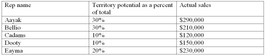 Information about five sales reps and their territories is presented below. If the firm has total sales of $1 million, which sales rep has the highest performance index?