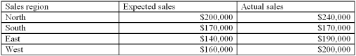 Consider the performance data about the four sales regions shown below. Which of the four regions has the highest performance index?