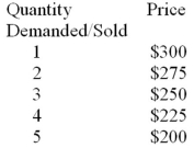 Consider the following demand schedule for a product: As the quantity demanded/sold increases from 3 units to 4 units, what is the marginal revenue?