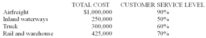 A merchant wholesaler is considering four physical distribution systems and estimates the total cost and customer service level for each as follows: The best alternative is: