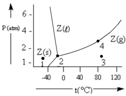 <strong>According to the phase diagram given,which of the following statements is INCORRECT?  </strong> A)At the temperature and pressure of point 2,substance Z exists as a three-phase equilibrium system. B)At the temperature and pressure of point 3,substance Z exists as a one-phase gaseous system. C)If the Z(s)= Z(l)= Z(g)system is maintained at the temperature of point 2 while pressure is decreased,more Z will vaporize. D)If liquid Z is maintained at the pressure of point 4 while the temperature is decreased to 30 °C,the liquid will vaporize. E)The existence of liquid Z at -50 °C and 2 atm represents the metastable condition of supercooling. <div style=padding-top: 35px> 