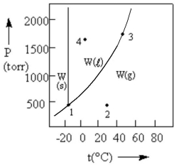 <strong>According to the phase diagram given,which of the following statements is INCORRECT?  </strong> A)At the temperature and pressure of point 1,W exists as a three-phase equilibrium system. B)At the temperature of point 2,a pressure of 500 Torr will cause W to liquefy. C)If the system is maintained at the temperature of point 3 while pressure is decreased,more W will vaporize. D)If W is maintained at the pressure of point 4 while the temperature is increased to 80 °C,the liquid will vaporize. E)The existence of liquid W at -40 °C and 500 Torr represents the metastable condition of supercooling. <div style=padding-top: 35px> 