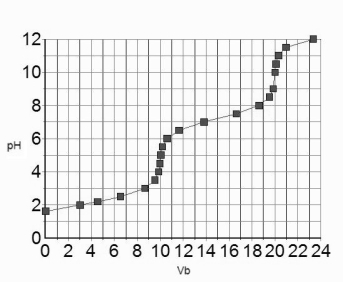 <strong>The titration curve for 10.0 mL of 0.100 M H<sub>3</sub>PO<sub>4</sub>(aq)with 0.100 M NaOH(aq)is given below.   Estimate the pK<sub>a2</sub> of H<sub>3</sub>PO<sub>4</sub>.</strong> A)7.2 B)4.8 C)9.8 D)2.2 E)6.5 <div style=padding-top: 35px> 