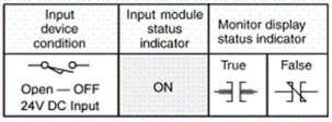<strong>With reference to the condition illustrated,what is the most likely fault? </strong> A)Short circuit in the field device or wiring. B)Input module fault. C)Processor module fault. D)Open in the field device or wiring.