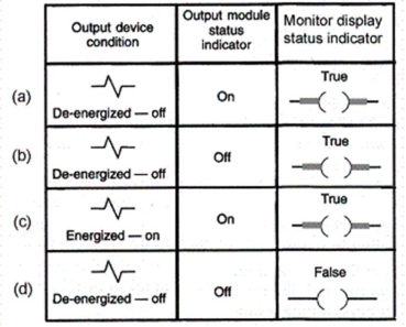 <strong>Which of the choices of the troubleshooting guide shown indicates a problem with the wiring to the output device or the output device itself? </strong> A)Condition (a) B)Condition (b) C)Condition (c) D)Condition (d)