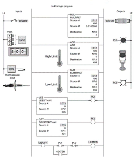 The ADD instruction is telling the processor to add the:  