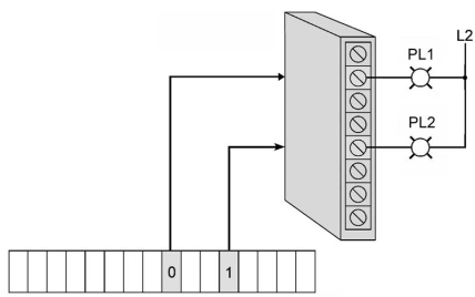 <strong>According to the data stored in the word corresponding to the outputs,PL1 would be ____,and PL2 would be ___ respectively. </strong> A)on,on B)off,off C)on,off D)off,on