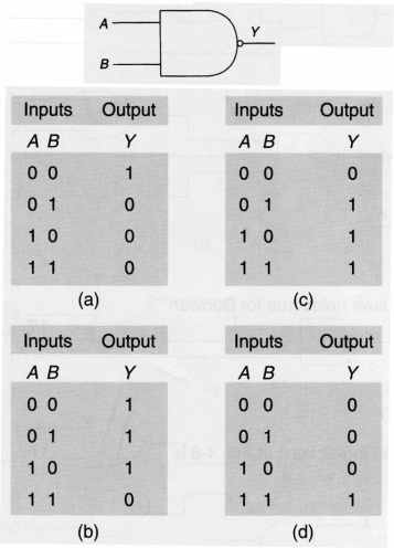 <strong>The truth table for the logic symbol is: </strong> A)(a) B)(b) C)(c) D)(d)