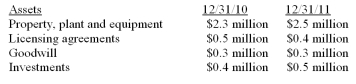 The company has net sales revenue of $3.6 million during 2011. The company's records also included the following information: What is the company's fixed asset turnover ratio for 2011?