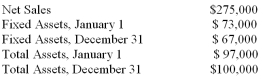 T. Powers Company's financial statements on December 31, 2010, showed the following: What is the fixed asset turnover for 2010 (rounded to two decimal places)?