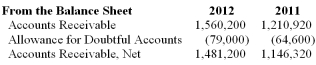 <strong>Assume the Mirtha Company had the following balances at year-end.   Assume the company recorded no write-offs or recoveries during 2012. What was the amount of bad debt expense reported in 2012?</strong> A) $79,000. B) $64,600. C) $28,800. D) $14,400. <div style=padding-top: 35px> 