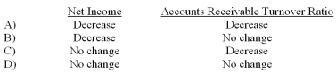 Using the allowance method, how would net income and the accounts receivable turnover ratio be affected when a customer's account balance, which is known to be uncollectible, is written off?