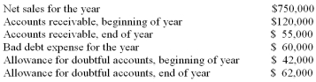 The following information is available for a company at the end of the year: What was the amount of write-offs during the year?