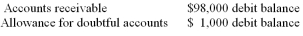 A company's unadjusted trial balance at the end of the year includes the following: The company uses the allowance method and has completed the aging schedule which indicates $5,800 of accounts are estimated uncollectible. What is the amount of bad debt expense to be recorded for the year?