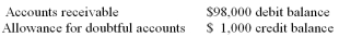 The unadjusted trial balance at the end of the year includes the following: The company uses the allowance method and has completed the aging schedule which indicates $5,800 of accounts are estimated uncollectible. What is the amount of bad debt expense to be recorded for the year?