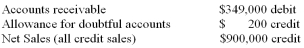A company uses the percentage of credit sales method to estimate bad debt expense. At the end of the year, the company's unadjusted trial balance includes the following: The company estimates, based on historical bad debt losses, that 0.5% of the sales will be uncollectible. What is the bad debt expense to be recorded for the year?