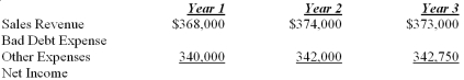 The Dubious Company operates in an industry where all sales are made on account. Historically, Dubious has experienced a steady 1.0% of credit sales being uncollectible. Presented below is the company's forecast of sales and expenses over the next three years. Using this information: a. Calculate bad debt expense and net income for each of the three years, assuming uncollectible accounts are estimated as 1.0% of sales. b. Comment on the trend in net income changes from Year 1 to Year 2 and from Year 2 to Year 3. c. Suppose the company changes its estimate of uncollectible credit sales to 1.0% in year 1, 2.0% in year 2 and 1.5% in year 3. Calculate the bad debt expense and net income for each of the three years under this alternative scenario. d. Comment on the trend in net income changes determined in requirement c from Year 1 to Year 2 and Year 2 to Year 3. e. Under which scenario (a or c) do you feel most confident when predicting the net income likely to be earned in Year 4? What contributes to this feeling?