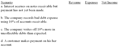 For each scenario below, indicate the appropriate change in current revenue, expenses and net income. Use the following symbols: or none