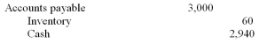 A company using a perpetual inventory system made the following entry: What does this entry reflect?
