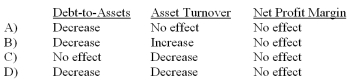<strong>Which of the following accurately describes how the issuance of additional shares of stock for cash would affect the ratios indicated? </strong> A) Option A B) Option B C) Option C D) Option D