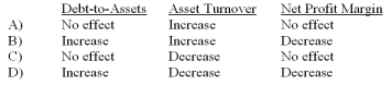 <strong>Which of the following accurately describes how recording depreciation for an existing building would affect the ratios indicated? </strong> A) Option A B) Option B C) Option C D) Option D