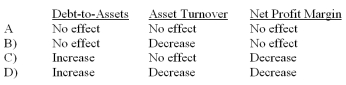 <strong>Which of the following accurately describes how accruing advertising expense incurred but not yet paid would affect the ratios indicated? </strong> A) Option A B) Option B C) Option C D) Option D