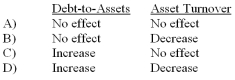<strong>Which of the following accurately describes how the collection of cash on account from a customer would affect the ratios indicated? </strong> A) Option A B) Option B C) Option C D) Option D