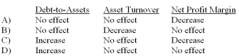 <strong>Which of the following accurately describes how declaring but not yet paying dividends would affect the ratios indicated? </strong> A) Option A B) Option B C) Option C D) Option D