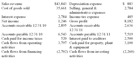 The financial information below presents selected information from the financial statements of Johnson Tools, Inc. for the year ending December 31, 2011. Calculate the ratios below and comment on each ratio: A) Capital acquisitions ratio B) Quality of income ratio NOTE: I totally reformatted the feedback below. The words were running together - each word appeared to be in a separate text box?