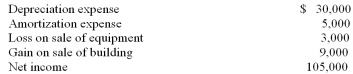 The following information is taken from the 2011 income statement of Muir Company: Based on this information, what is the net cash flows from operating activities?