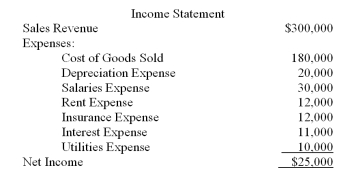 The income statement and selected balance sheet information for Fudnuddler Corporation for the year ended December 31, 2011 is presented below.