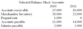 The income statement and selected balance sheet information for Fudnuddler Corporation for the year ended December 31, 2011 is presented below.