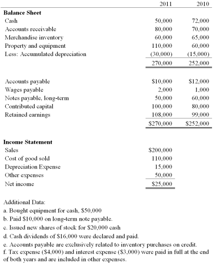Wickersham Brothers Inc. is developing its annual financial statements at December 31, 2011. The statements are complete except for the statement of cash flows. The completed comparative balance sheets and income statements are summarized. a. Prepare the statement of cash flows for 2011 using the indirect method. b. Calculate the quality of income ratio and capital acquisitions ratio for 2011.