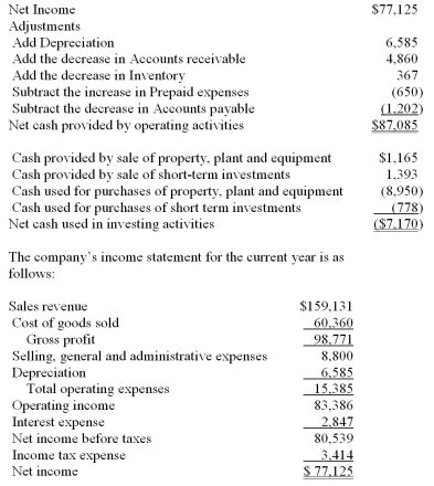 The statement of cash flows of Aqua Company for the current year includes the following information: The balance sheet reports that the beginning balances in interest payable and income taxes payable were the same as their respective ending balances. Use the financial information above to calculate and interpret the: a. Capital Acquisitions Ratio. b. Quality of Income Ratio.