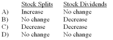 <strong>Stock splits and stock dividends have the following effects on retained earnings:  </strong> A) Option A B) Option B C) Option C D) Option D <div style=padding-top: 35px> 