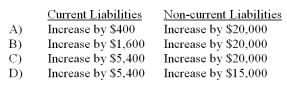 <strong>At the beginning of the quarter, your company borrows $20,000 by signing a four-year promissory note that states an annual interest rate of 8% plus principal repayments of $5,000 each year. Interest is paid at the end of the second and fourth quarters, whereas principal payments are due at the end of each year. How does this new promissory note affect the current and non-current liability amounts reported on the balance sheet at the end of the first quarter? </strong> A) Option A B) Option B C) Option C D) Option D