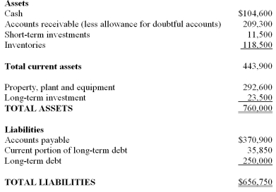 <strong>A company's total assets and total liabilities at the end of the year are as follows: The quick ratio for this company is approximately:</strong> A) 1.09. B) 0.80. C) 1.16. D) 0.50.