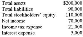 The following information is taken from the financial statements of Lopez Company: Which of the following is closest to the company's Times Interest Earned ratio?