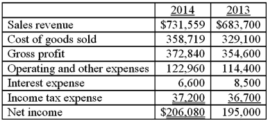 The income statements for 2014 and 2013 for Purrfect Pets,Inc.are presented below: Purrfect Pets,Inc. Income Statements Year Ended December 31 A.Prepare a horizontal analysis of the income statement above.Round to the nearest whole percent. B.Interpret your analysis.Comment on significant changes.