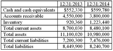 The financial information below presents selected information from the financial statements of Pelican Company.Sales revenue in 2014 was $13,700,300.Cost of goods sold was $8,905,195. A.Calculate the following.Round to two decimal places.1)Receivables turnover ratio assuming all Pelican's sales are made on account.2)Current ratios as of December 31,2014,and as of December 31,2013.3)Quick ratio as of December 31,2014,and as of December 31,2013.4)Inventory turnover ratio. B.Evaluate the company's liquidity position at 12/31/2014.Cite any additional information not given in the problem that would be helpful in evaluating the company's liquidity.