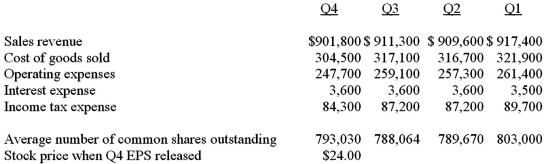 Mercedes,Co.has the following quarterly financial information. A.Use the financial information above to calculate the following.Round to two decimal places (e.g. ,0.1234 as 12.34%. ) 1. )Gross profit percentage for each quarter.2. )Net profit margin for each quarter.3. )EPS for each quarter.4. )P/E ratio at the end of the year. B.Evaluate the company's profitability.