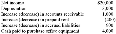 <strong>Consider the following information: The company would report net cash provided by operating activities of:</strong> A)$17,500. B)$18,500. C)$21,500. D)$23,300.