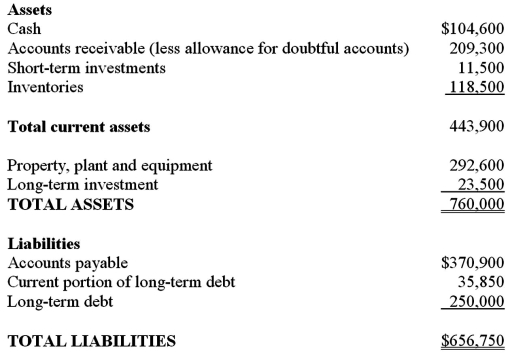 <strong>A company's total assets and total liabilities at the end of the year are as follows: The quick ratio for this company is approximately:</strong> A)1.09. B)0.80. C)1.16. D)0.50.