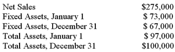 T.Powers Company's financial statements on December 31,2013,showed the following: What is the fixed asset turnover for 2013 (rounded to two decimal places)?