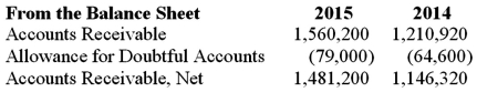 <strong>Assume the Mirtha Company had the following balances at year-end. Assume the company recorded no write-offs or recoveries during 2015.What was the amount of bad debt expense reported in 2015?</strong> A)$79,000. B)$64,600. C)$28,800. D)$14,400.