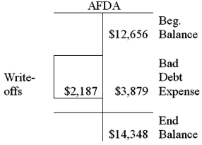 <strong>The beginning credit balance in the allowance for doubtful accounts is $12,656 and the ending credit balance is $14,348.If bad debt expense was $3,879,which of the following statements is true?</strong> A)The allowance account was retroactively debited $2,187 for additional bad debts that became apparent in a future time period. B)The allowance account was debited $2,187 for write-offs of actual bad debts. C)The allowance account was credited $2,187 for recoveries of bad debts. D)The allowance account was credited $2,187 for the difference between the percent of credit sales method and the aging of accounts receivable methoD.