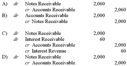 <strong>Dry Corporation cannot pay off its account with Bone Corporation on a timely basis.Bone Corporation issues a $2,000,3-month,12% promissory note to Dry Corporation in settlement of an open accounts receivable.What entry will Bone Corporation make upon issuance? </strong> A)Option A B)Option B C)Option C D)Option D